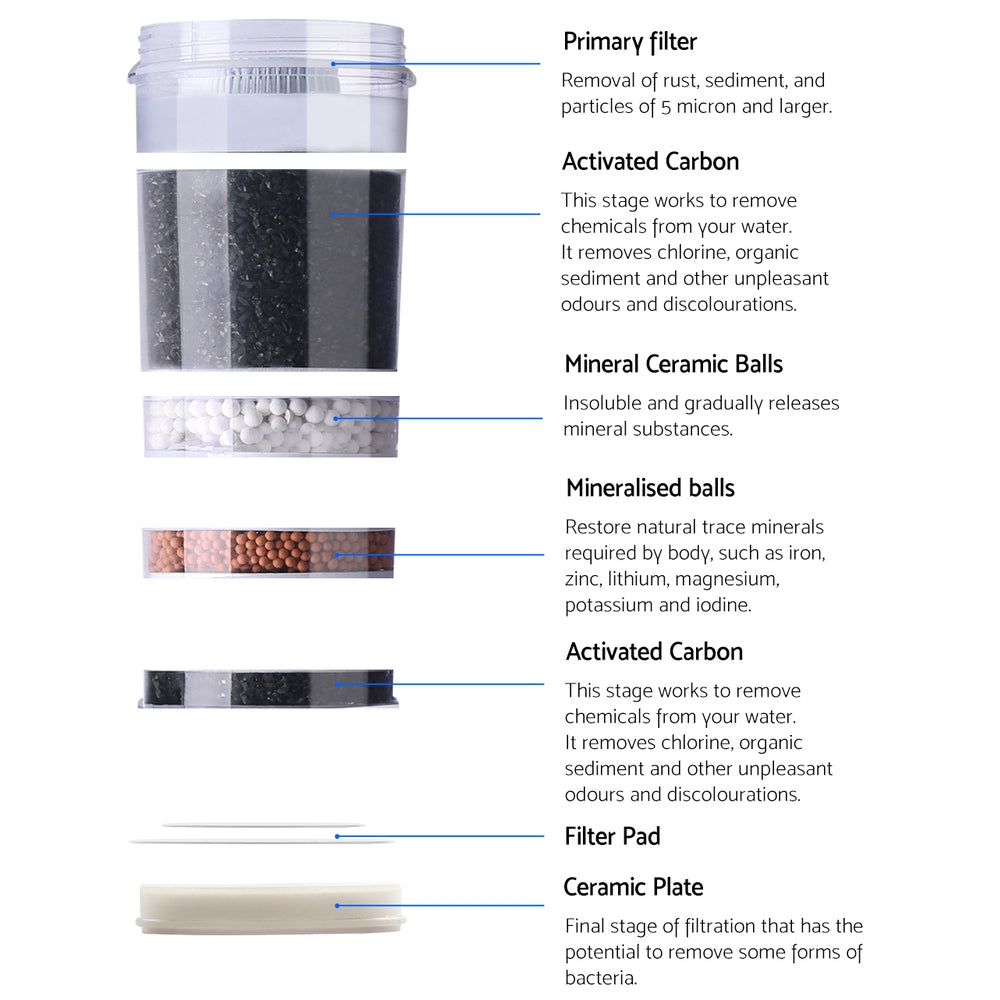 Detailed view of the 6-layer filter cartridge inside the purifier bottle.