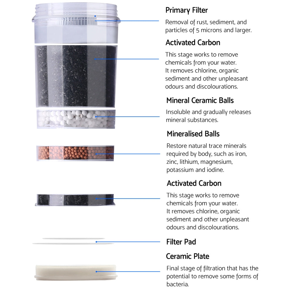Exploded view of the 6-stage water filtration system including carbon, ceramic, and mineral layers.