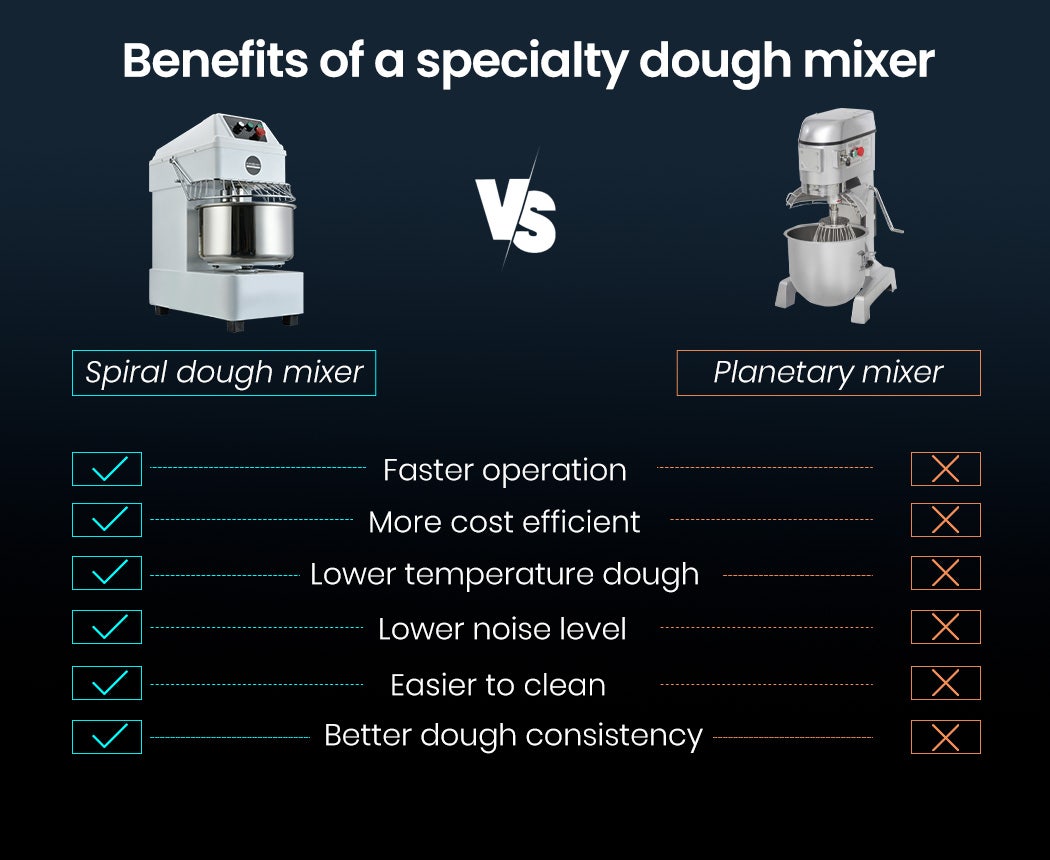 Comparison chart of benefits between spiral dough mixer and planetary mixer on a dark background