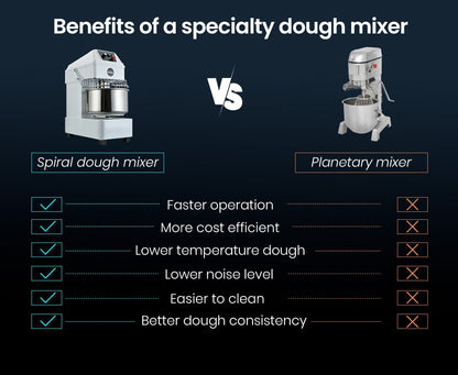 Comparison chart of benefits between spiral dough mixer and planetary mixer on a dark background
